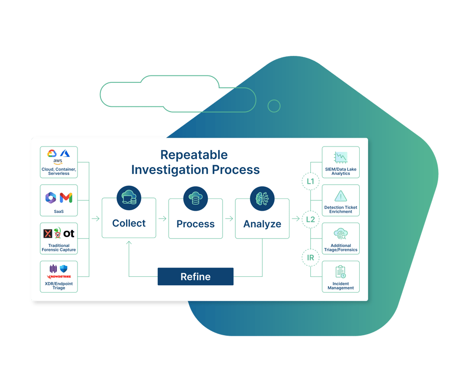 Cado Website Graphics_Repeatable Investigation Processs v4