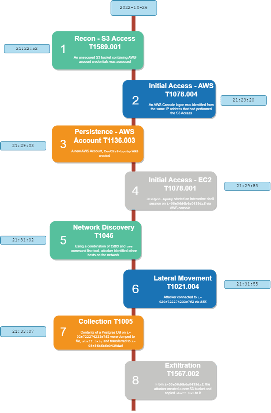 An incident timeline, detailing the phases and ATT&CK techniques from the associated framework.