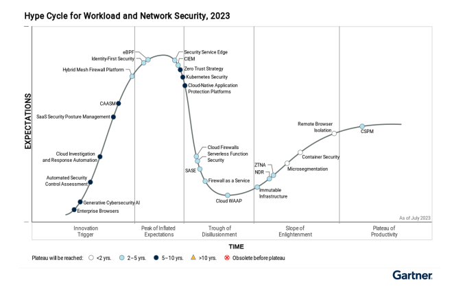 Graph depicting the Gartner hype cycle and, product's positions on the 