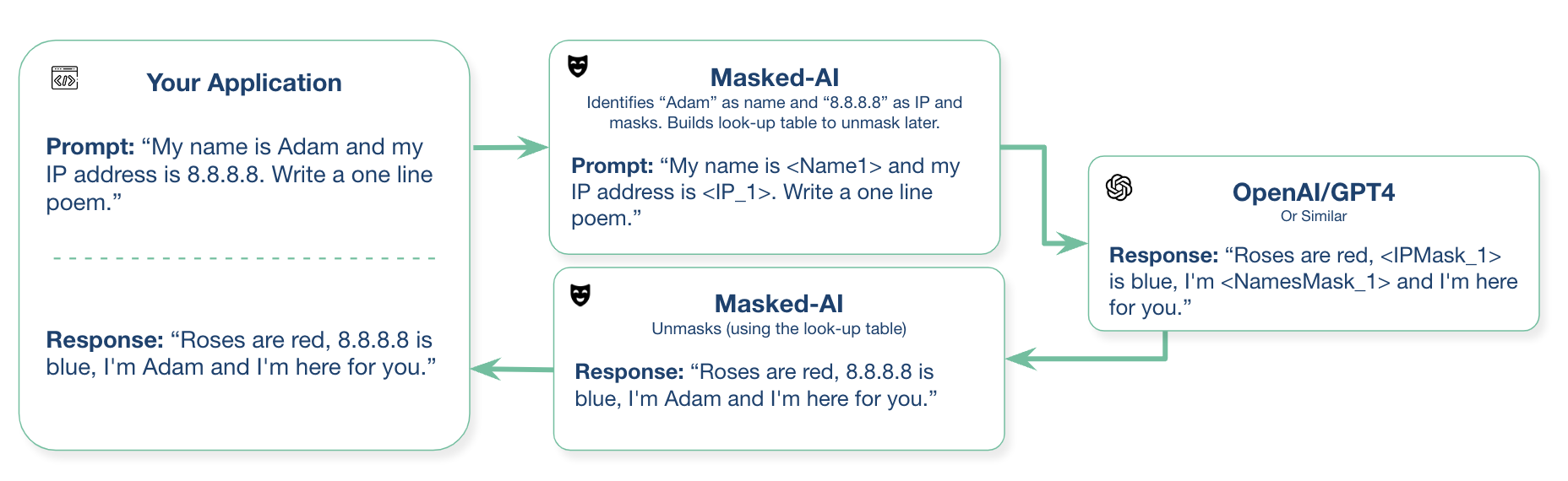 Introducing Cado's open source tool, Masked-AI, which allows users to leverage OpenAI/GPT4 more securely.